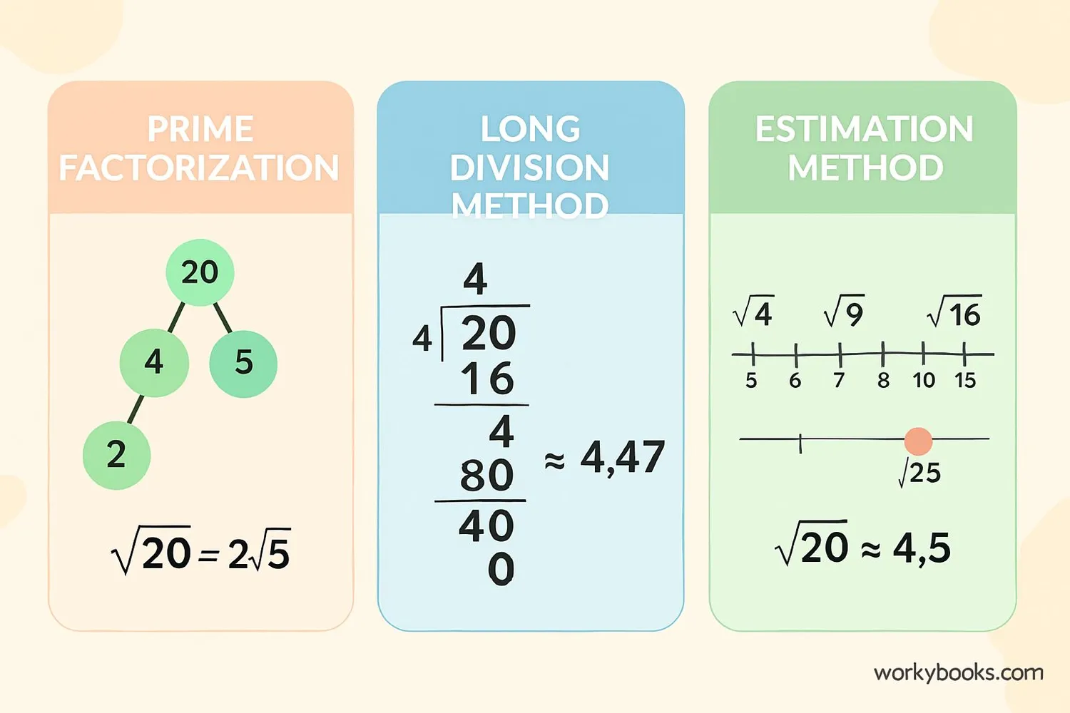 Step-by-step visual guide showing different methods to find square root