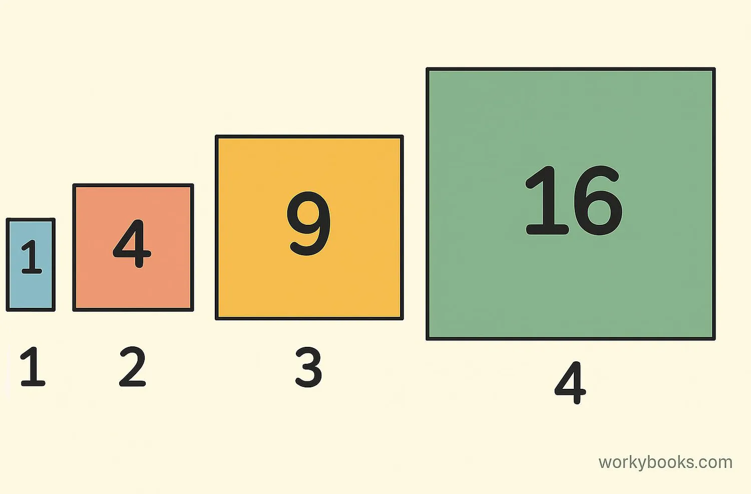 Visual explanation of square roots showing squares and their roots