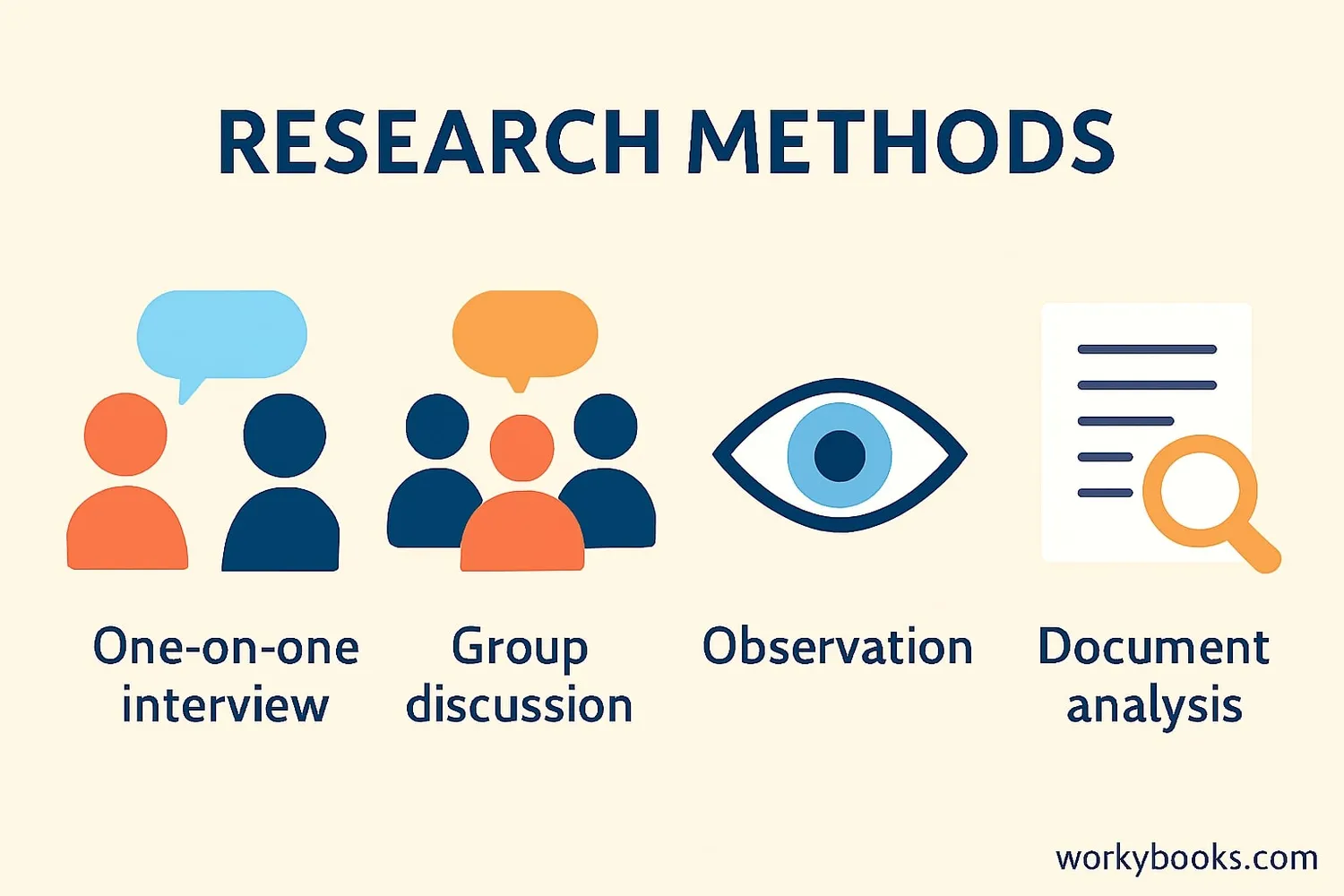 Visual showing different research methods: interviews, observations, focus groups, and surveys