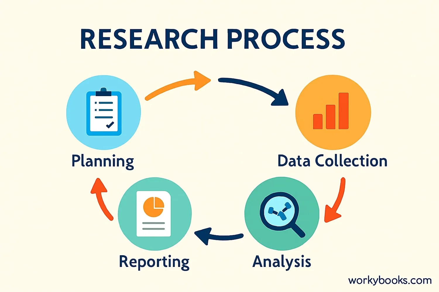 Diagram showing steps of qualitative research: planning, data collection, analysis, reporting