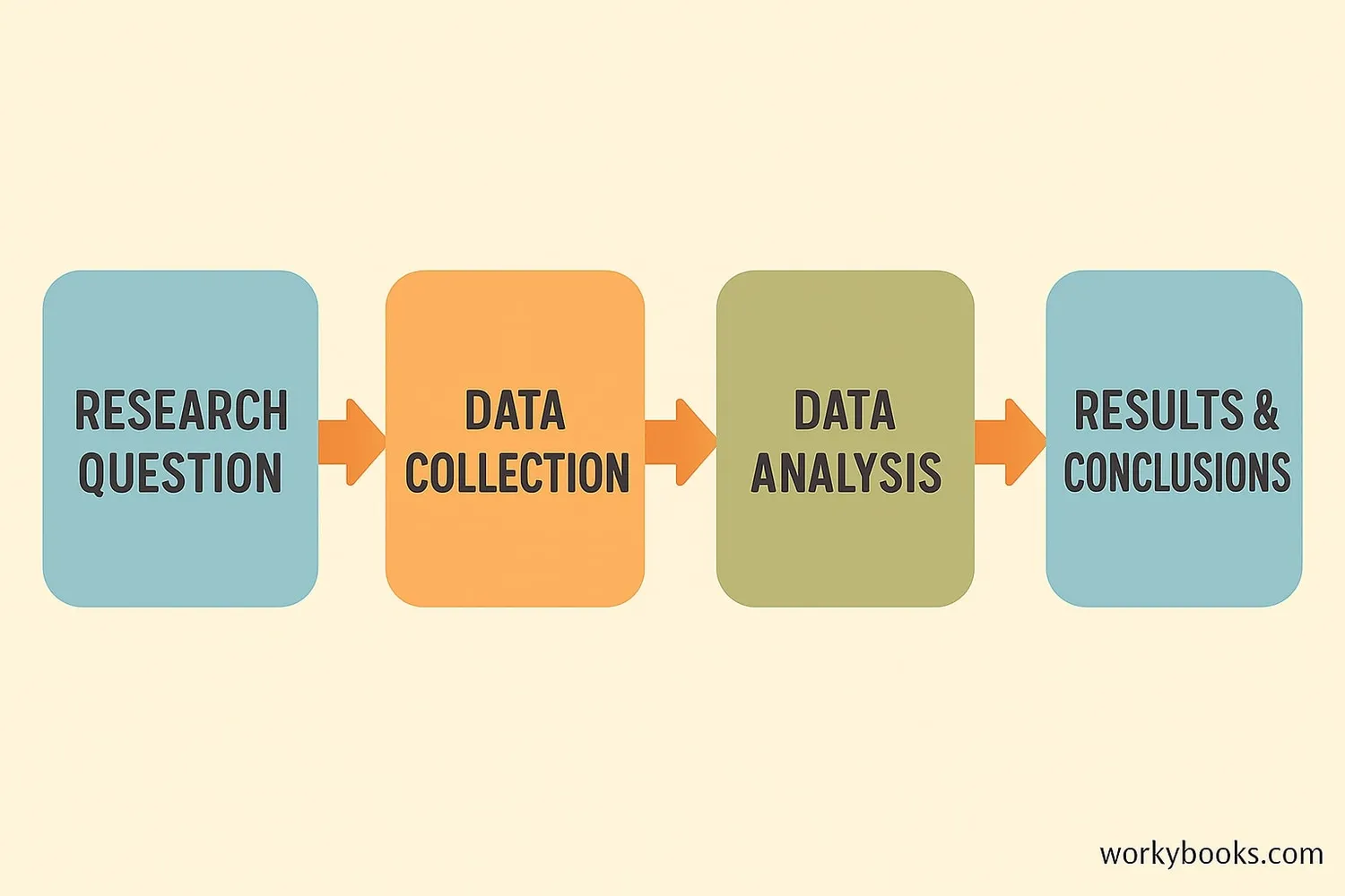 Diagram showing research process: Question, data collection, analysis, results
