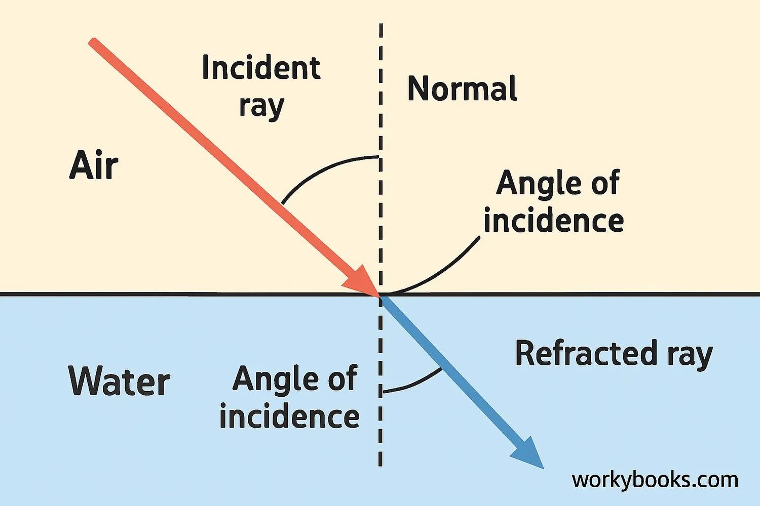 Diagram showing light bending