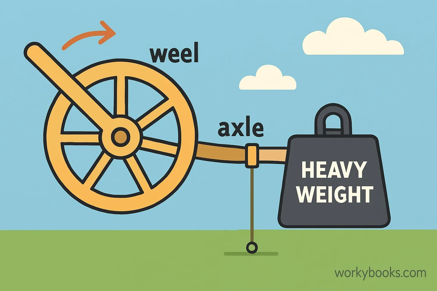 How a wheel and axle multiplies force