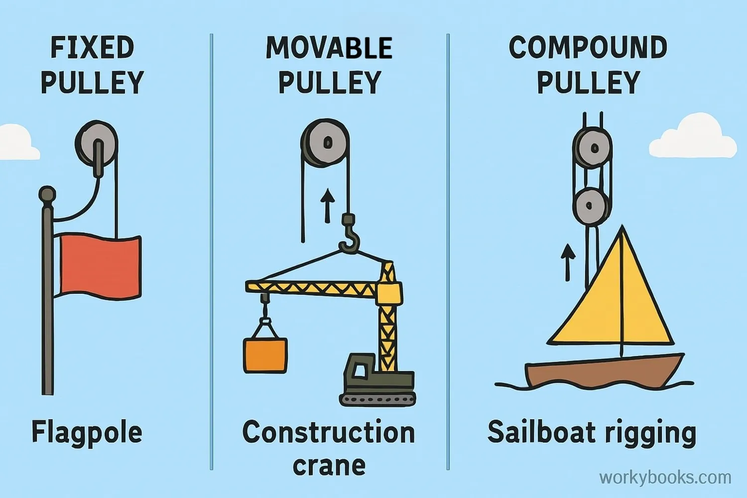 Different types of pulley systems