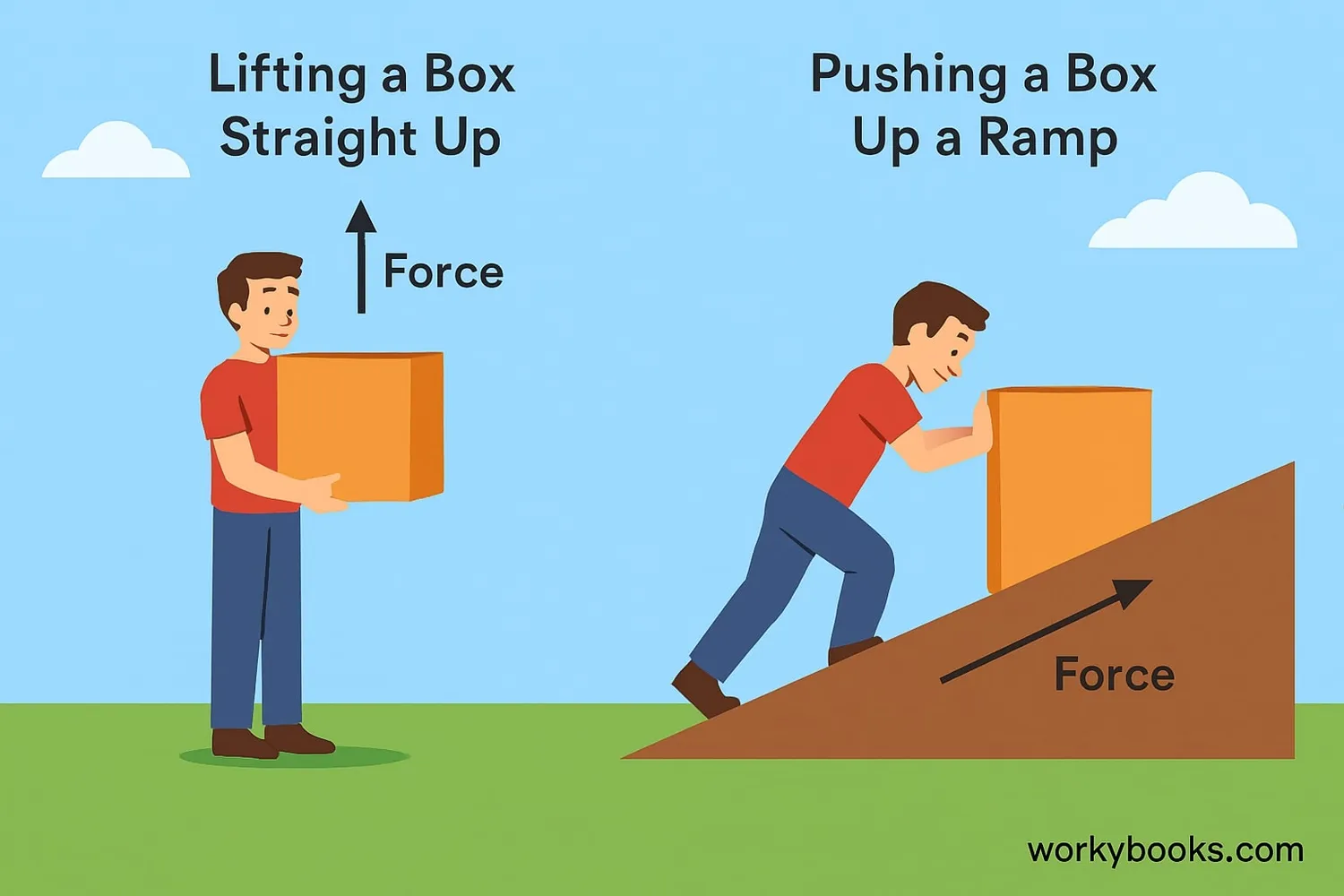 How inclined planes reduce lifting effort