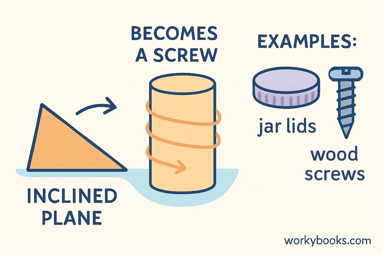 How an inclined plane becomes a screw