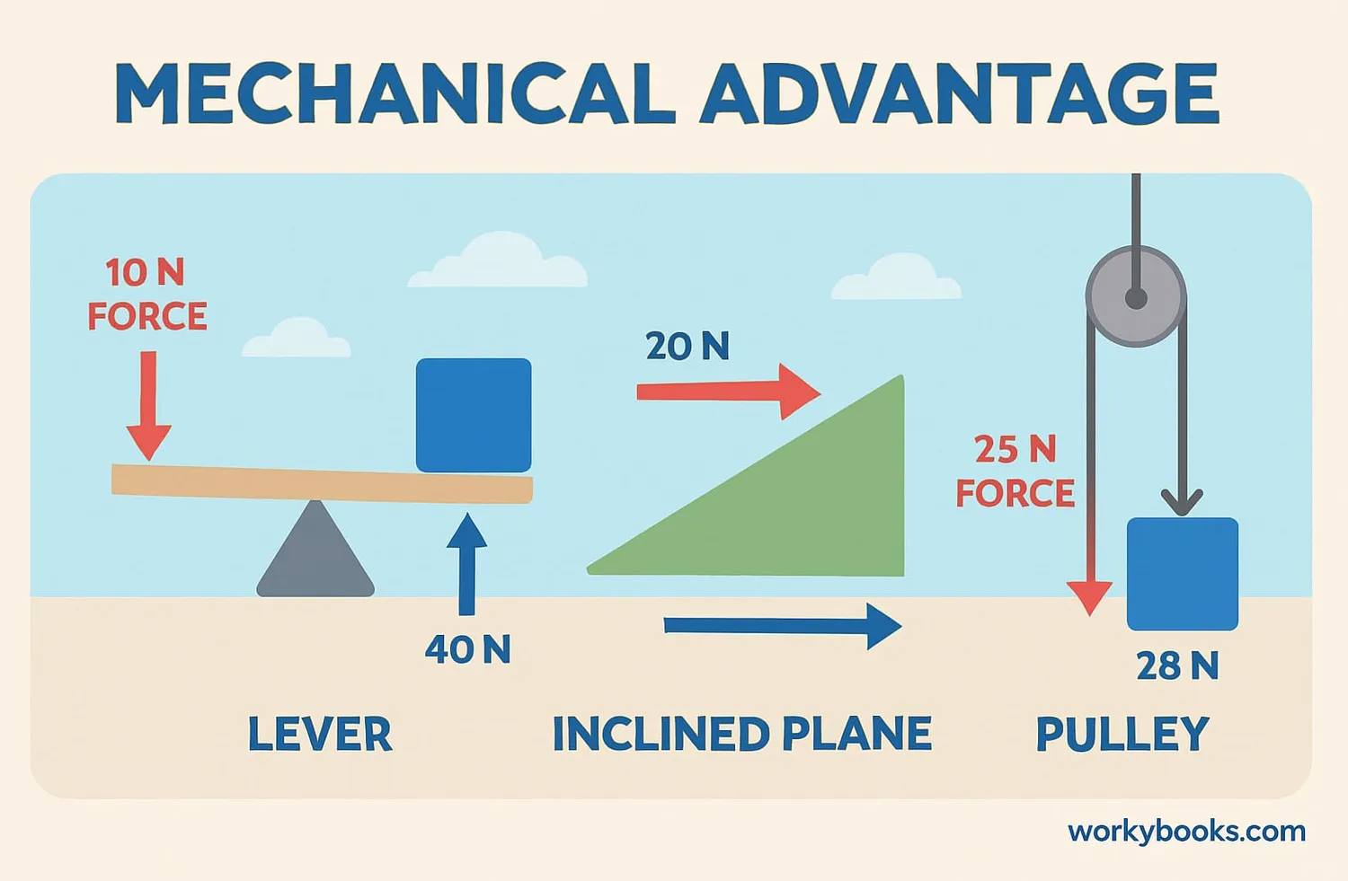 Mechanical advantage of simple machines