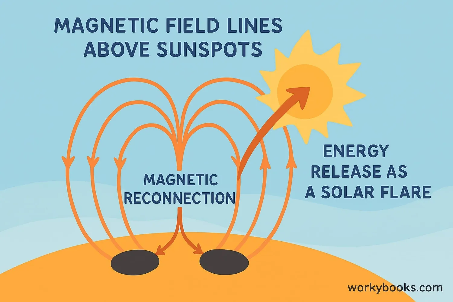 Diagram of magnetic reconnection causing a solar flare