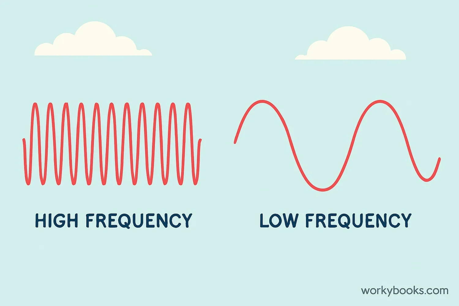 Illustration showing high and low pitch sound waves