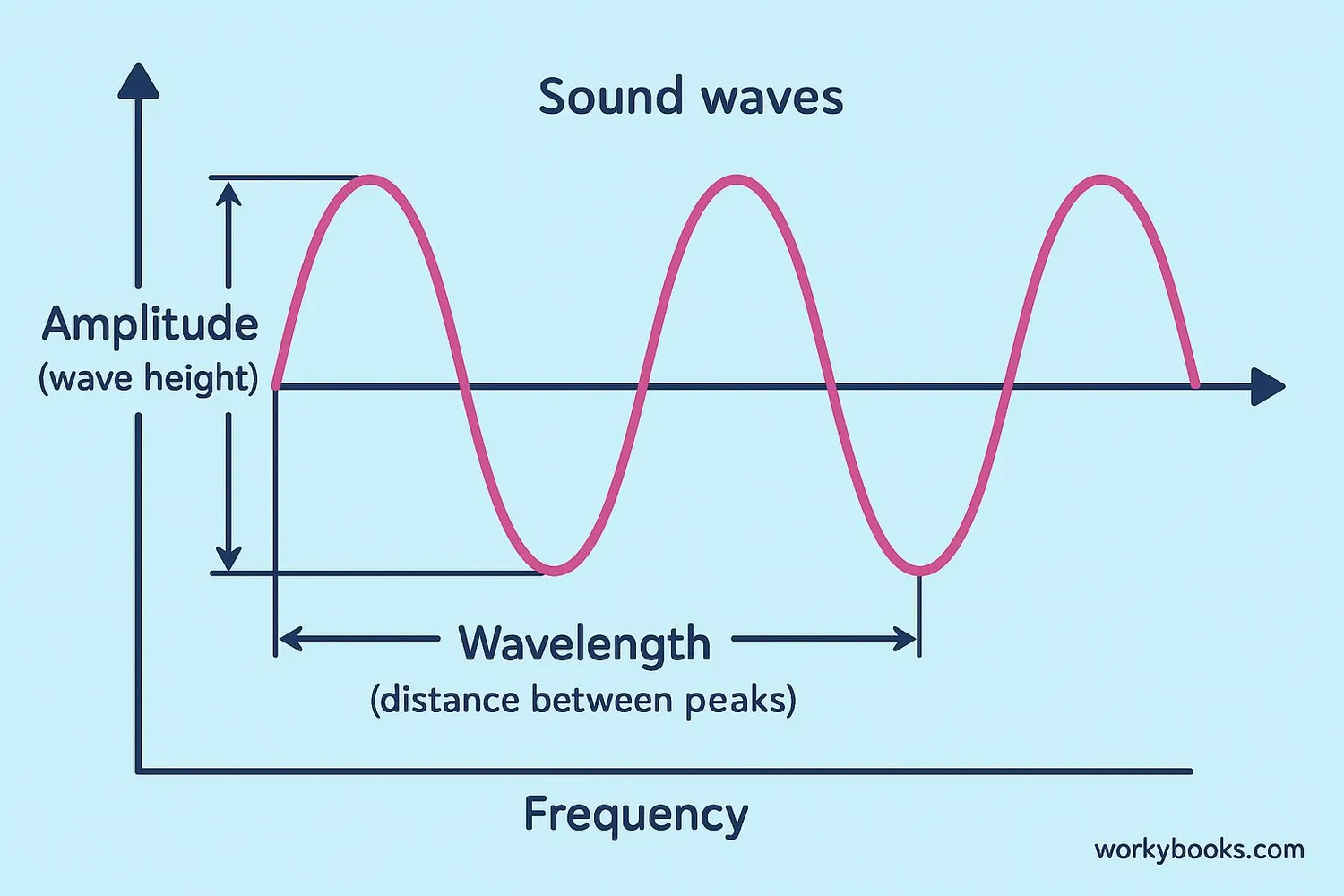 Graph showing sound wave properties with labels for amplitude, wavelength, and frequency
