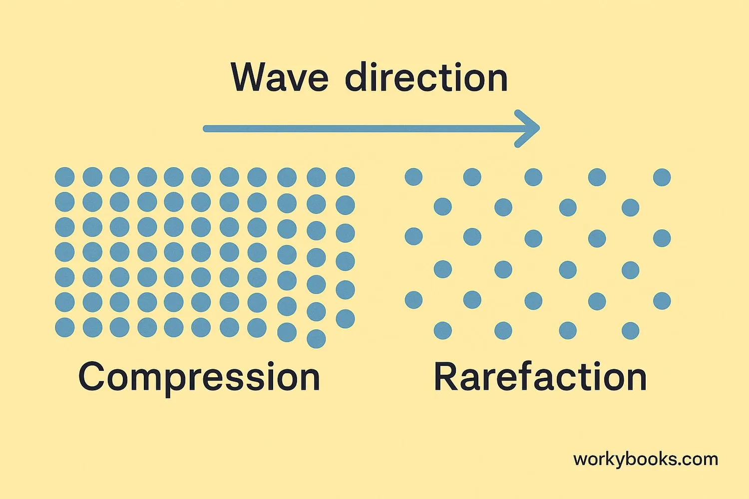 Diagram showing compression and rarefaction in sound waves with labeled parts