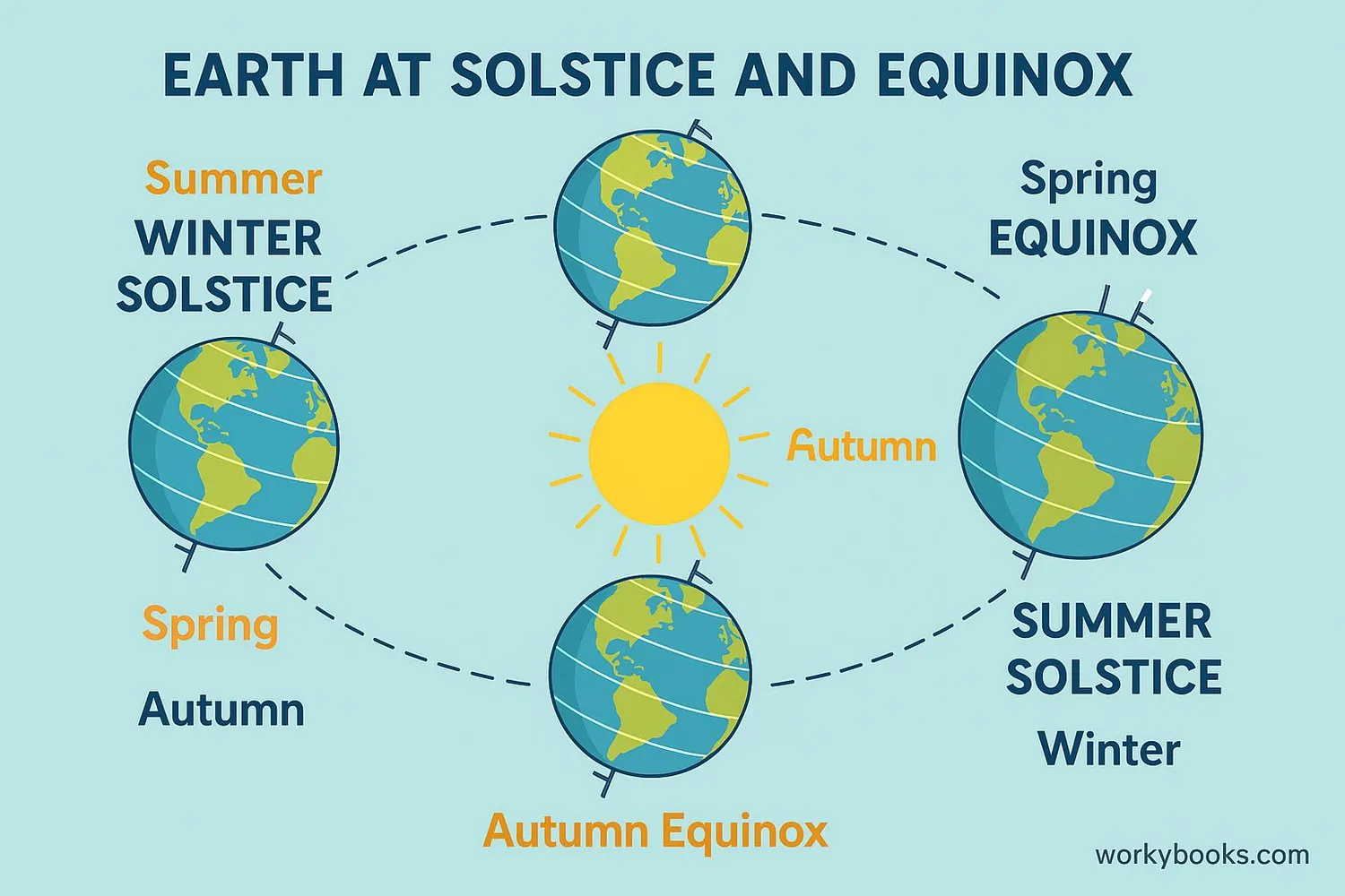 Diagram showing the positions of solstices and equinoxes