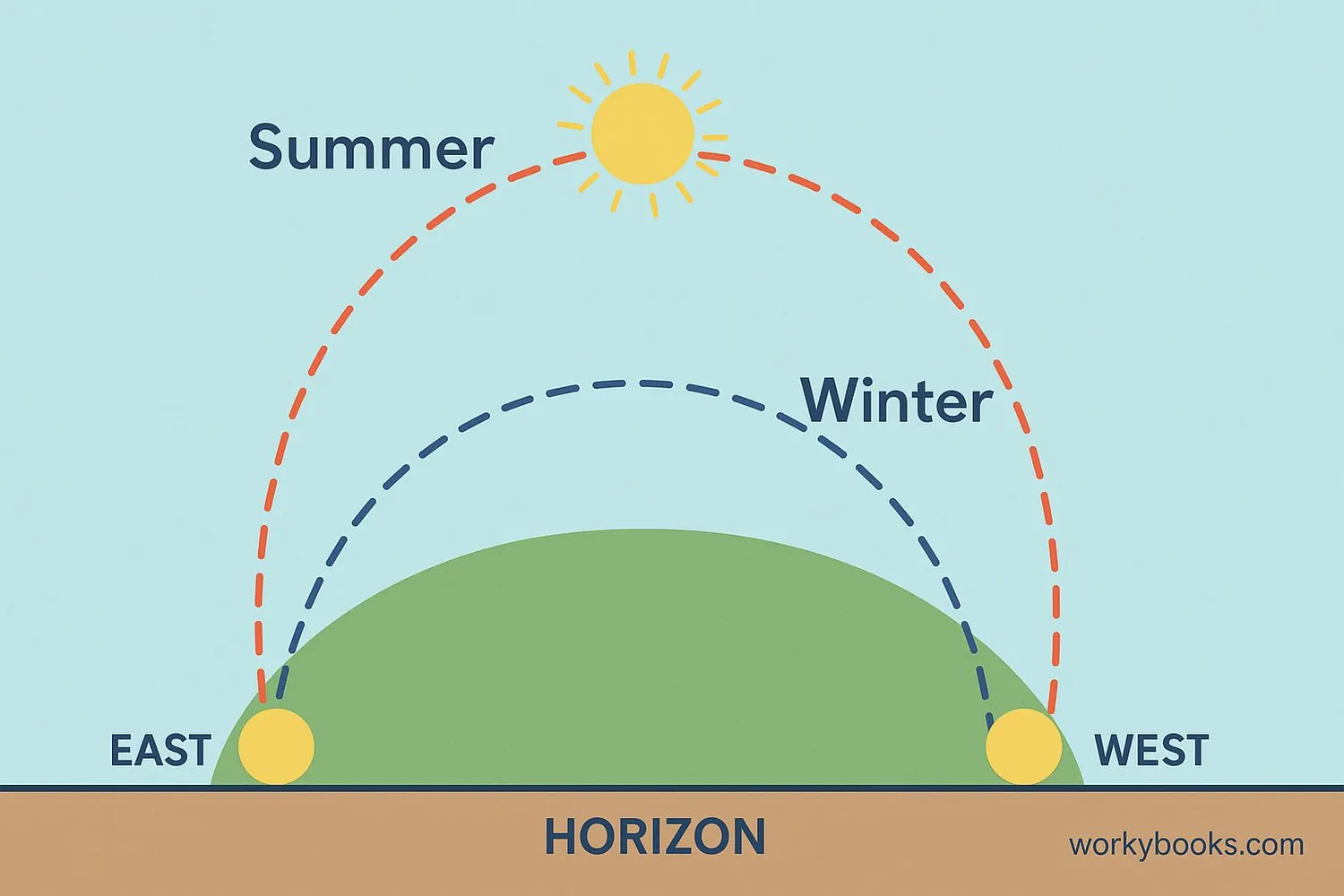 Diagram showing the Sun's path at different times of year
