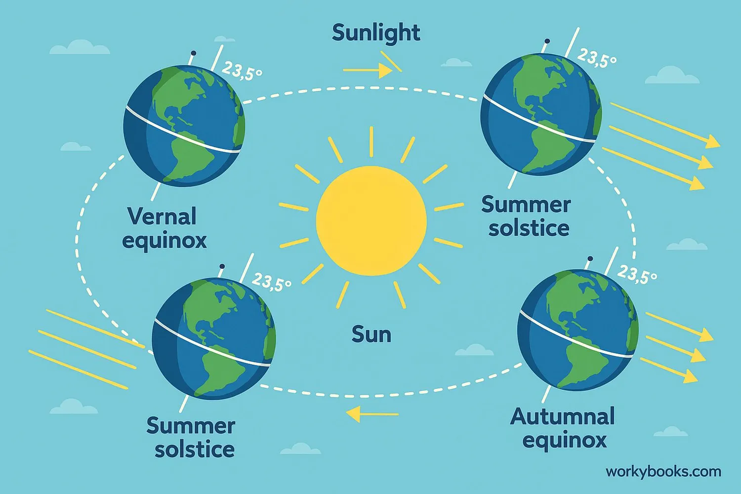 Diagram showing Earth's tilt and orbit around the Sun