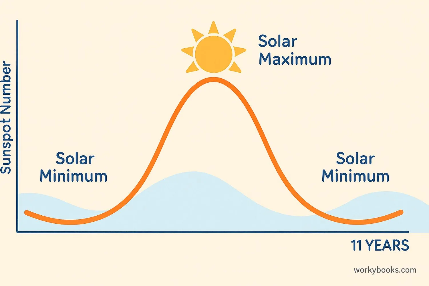 Graph of the 11-year solar cycle
