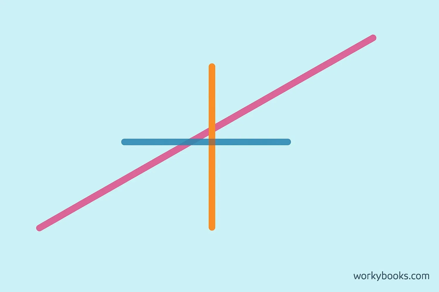 The Pythagorean theorem relates the three sides of a right triangle