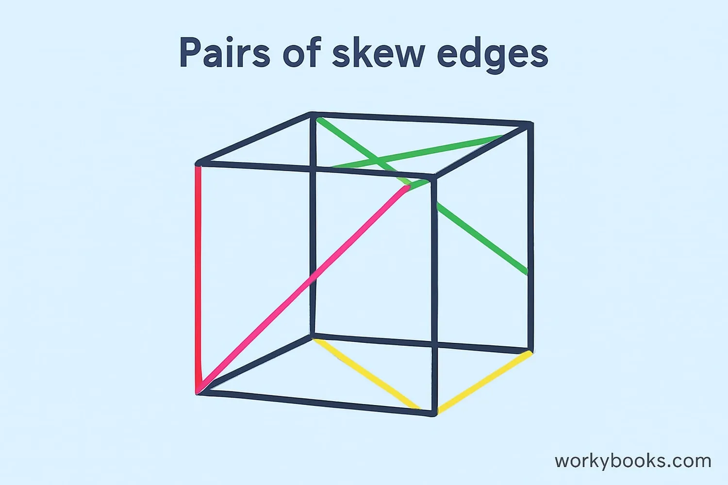 Examples of skew lines in a cube: front-top edge and back-bottom edge