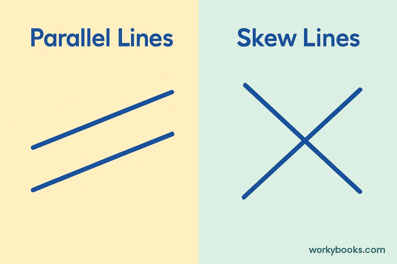 Parallel lines (left) vs skew lines (right) in 3D space