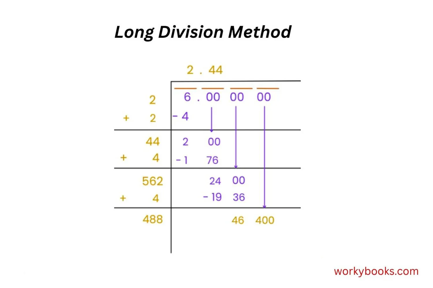 Methods to calculate square root of 6