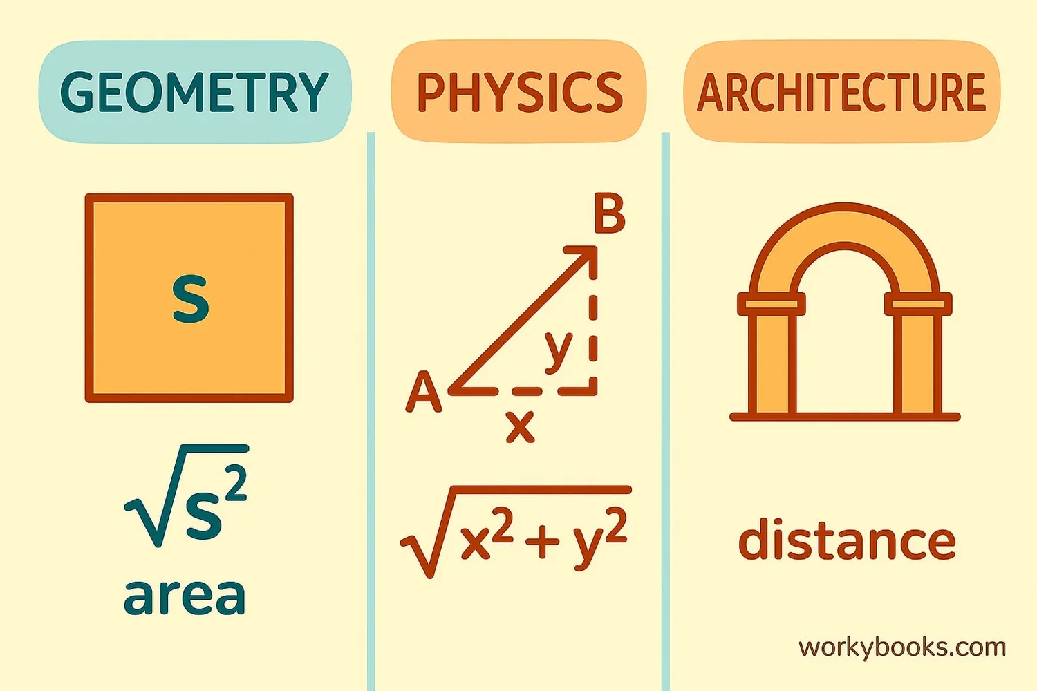 Real-world examples of square roots
