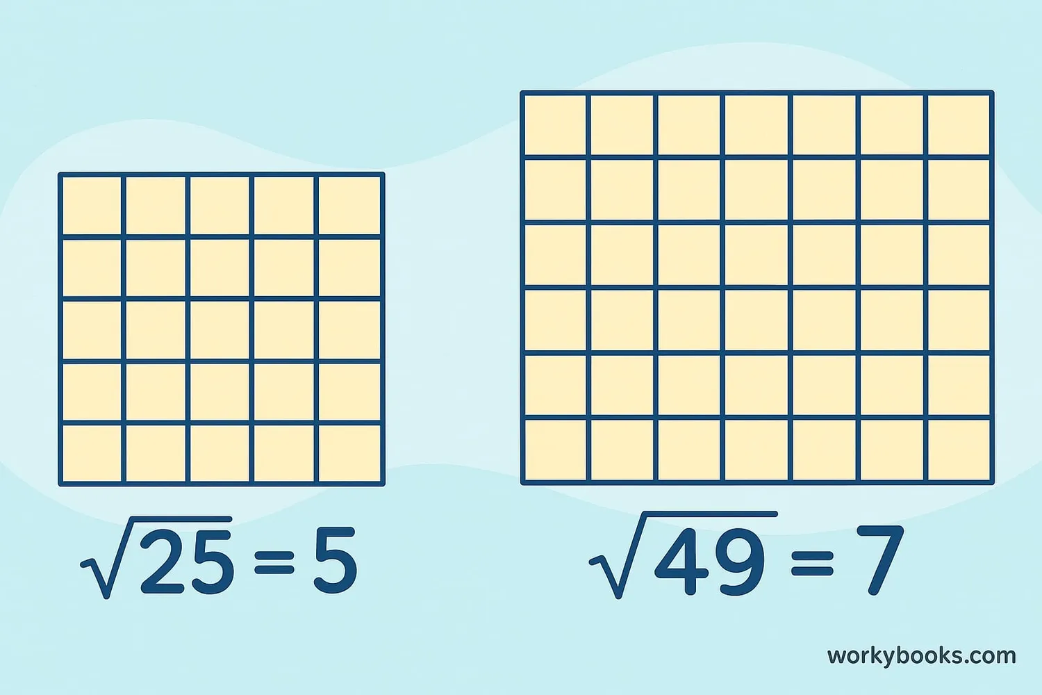 Visual explanation of square roots with examples