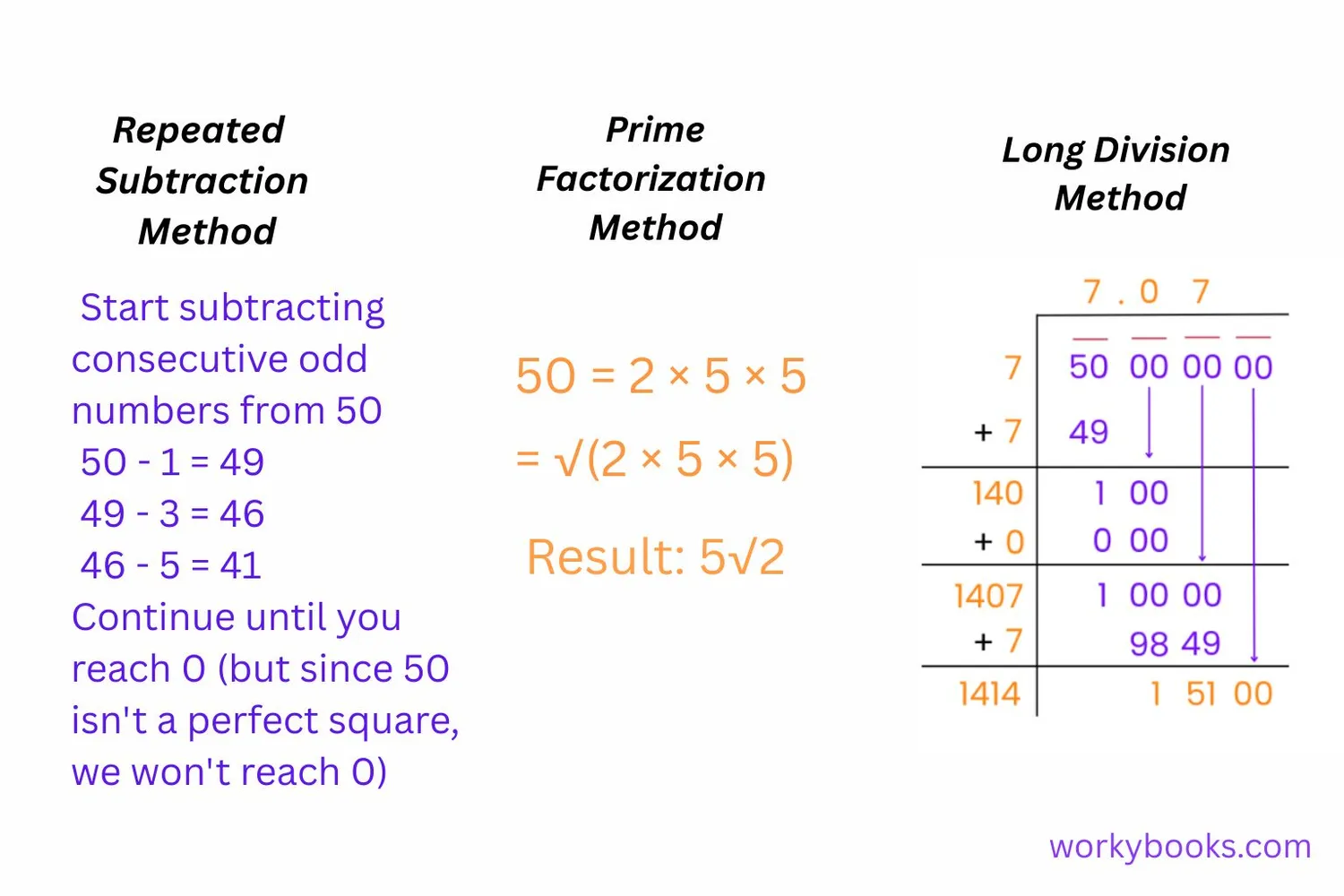 Visual comparison of different square root calculation methods