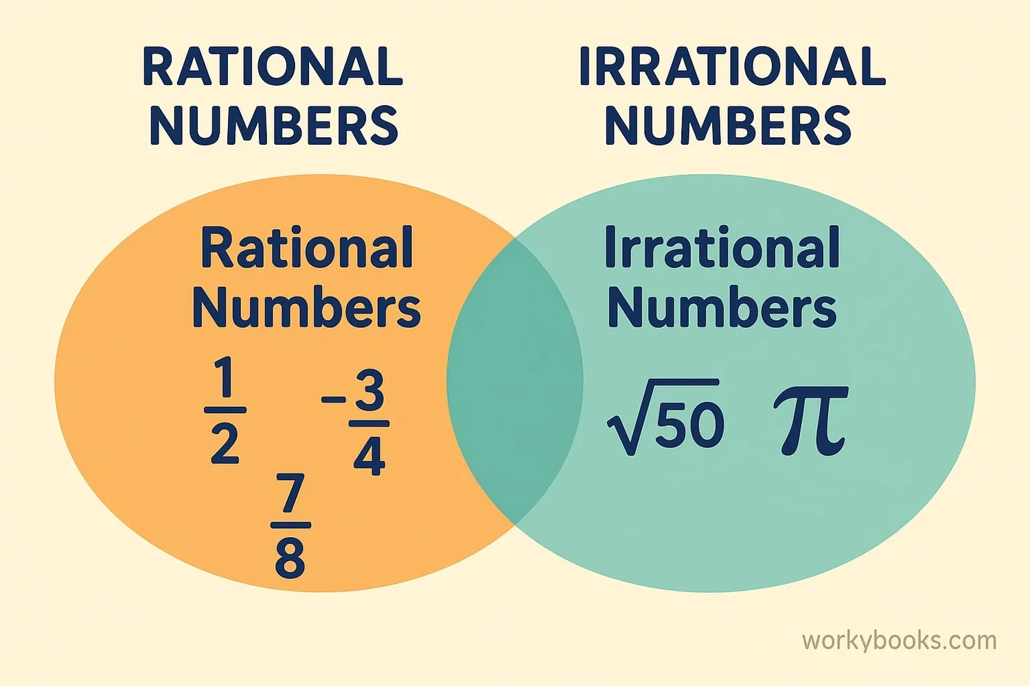 Visual explanation of rational vs irrational numbers