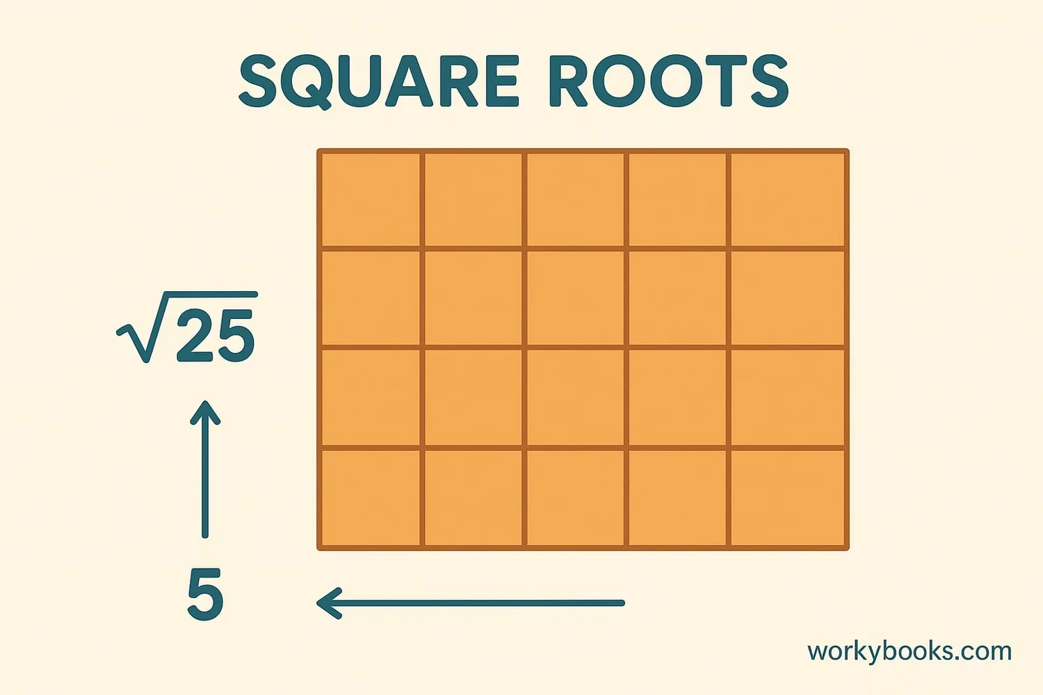 Visual explanation of square roots using squares and area models