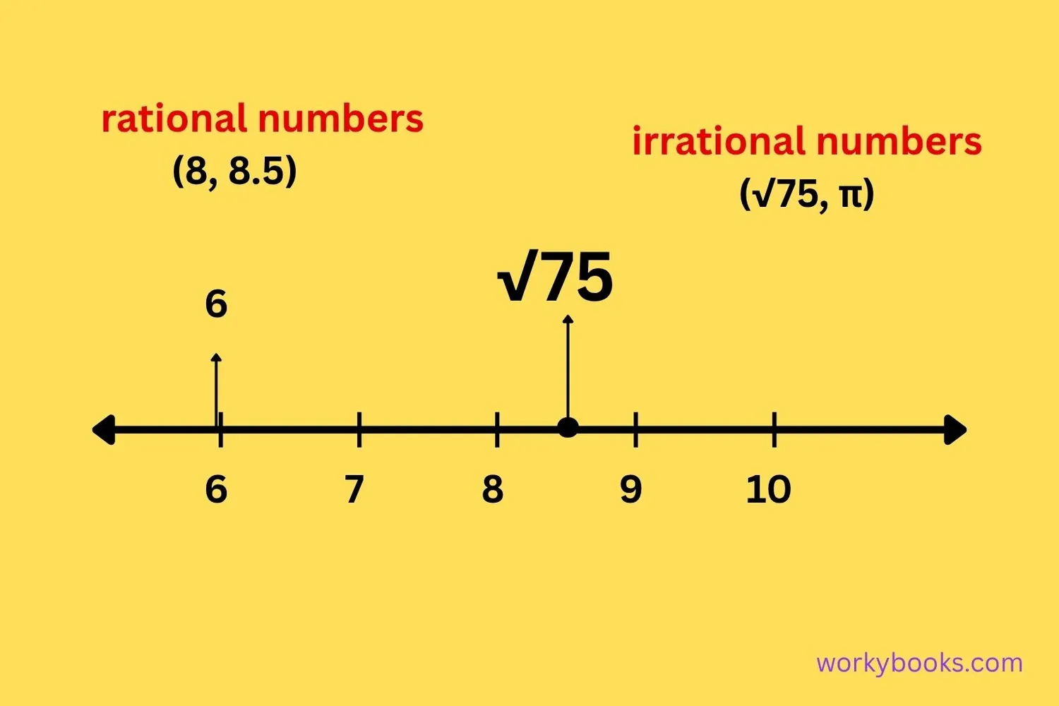 Visual comparison of rational and irrational numbers on number line