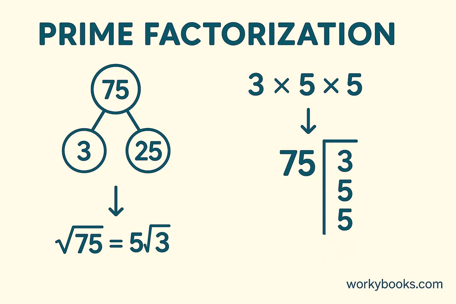 Step-by-step visual guide showing methods to find square root of 75