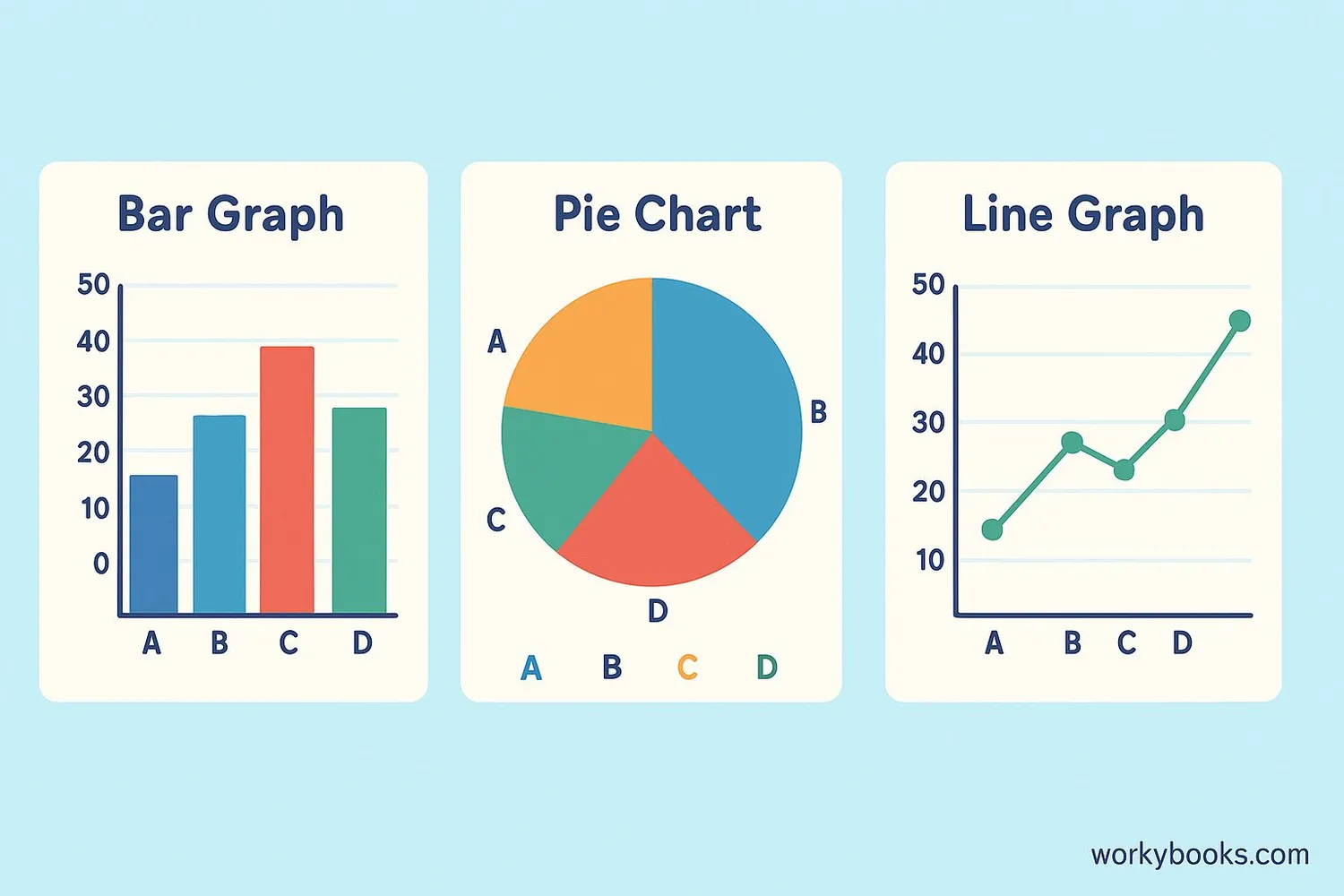 Side-by-side examples of bar graph, pie chart, and line graph showing the same data