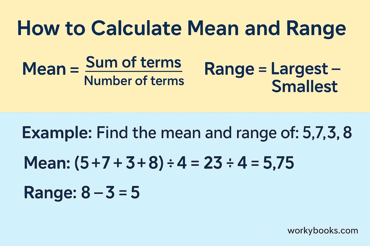 Illustration showing how to calculate mean by adding numbers and dividing, and range by subtracting smallest from largest