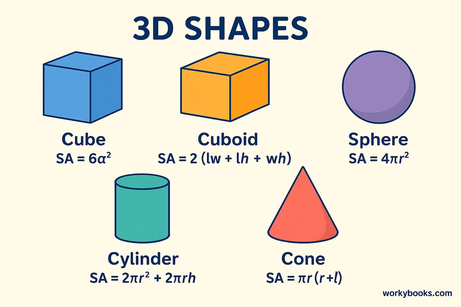 Visual chart showing different 3D shapes (cube, cuboid, cylinder, cone, sphere) with their surface area formulas