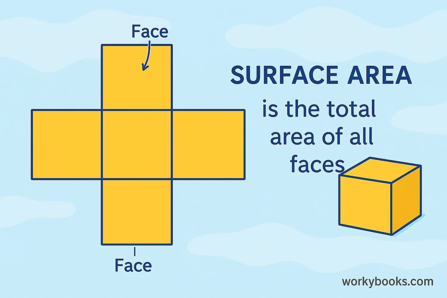 Illustration showing a 3D cube unfolded into a net with all faces visible, demonstrating how surface area is the total area of all faces
