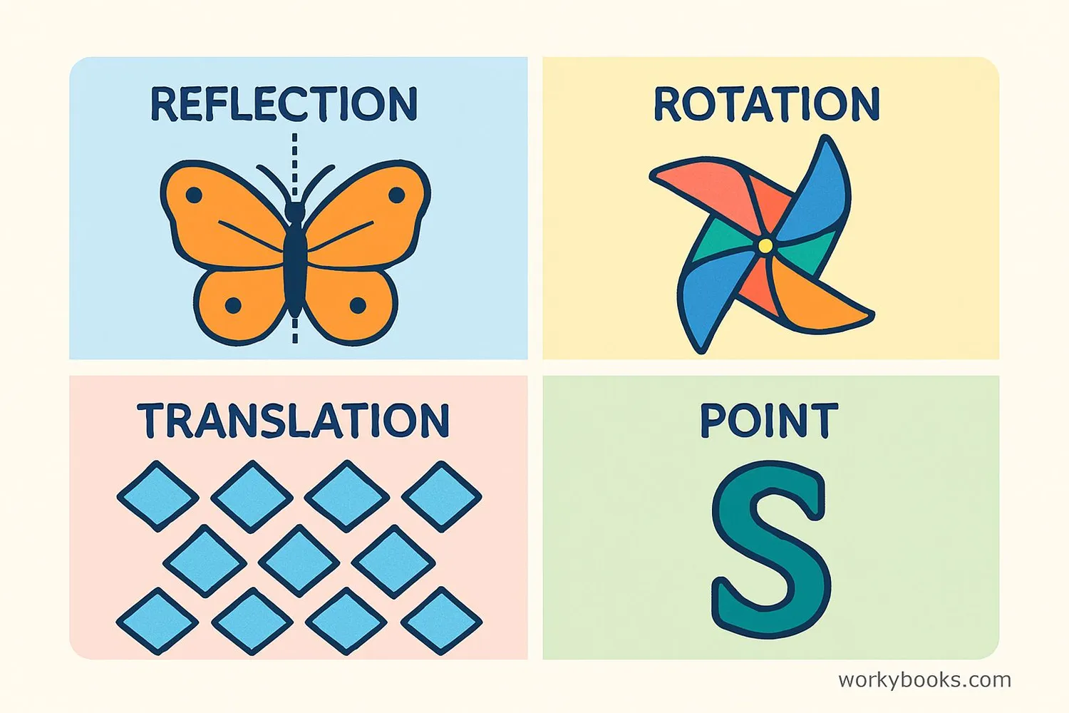 Visual examples showing reflection, rotation, translation, and point symmetry