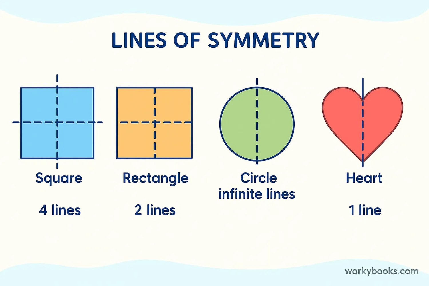 Various shapes with lines of symmetry shown: square, rectangle, circle, heart
