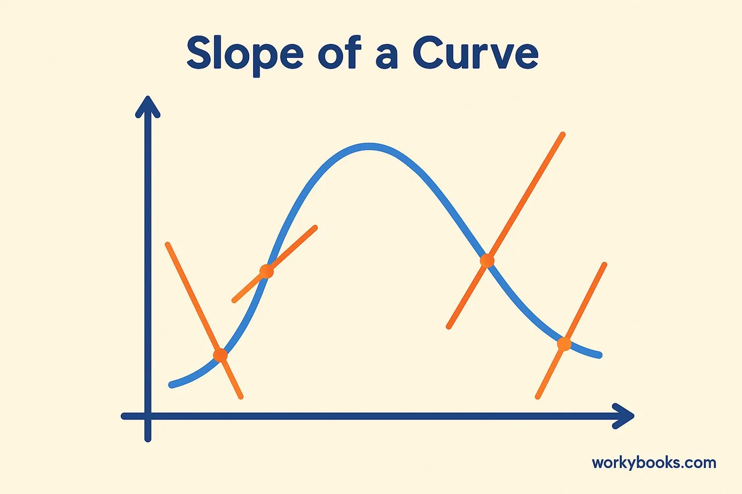 Graph showing a curve with tangent lines at different points demonstrating changing slopes