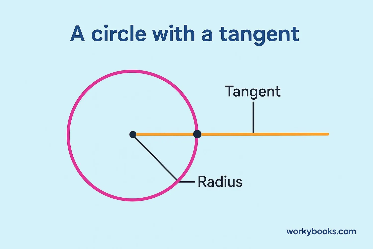 Illustration showing a tangent line touching a circle at one point