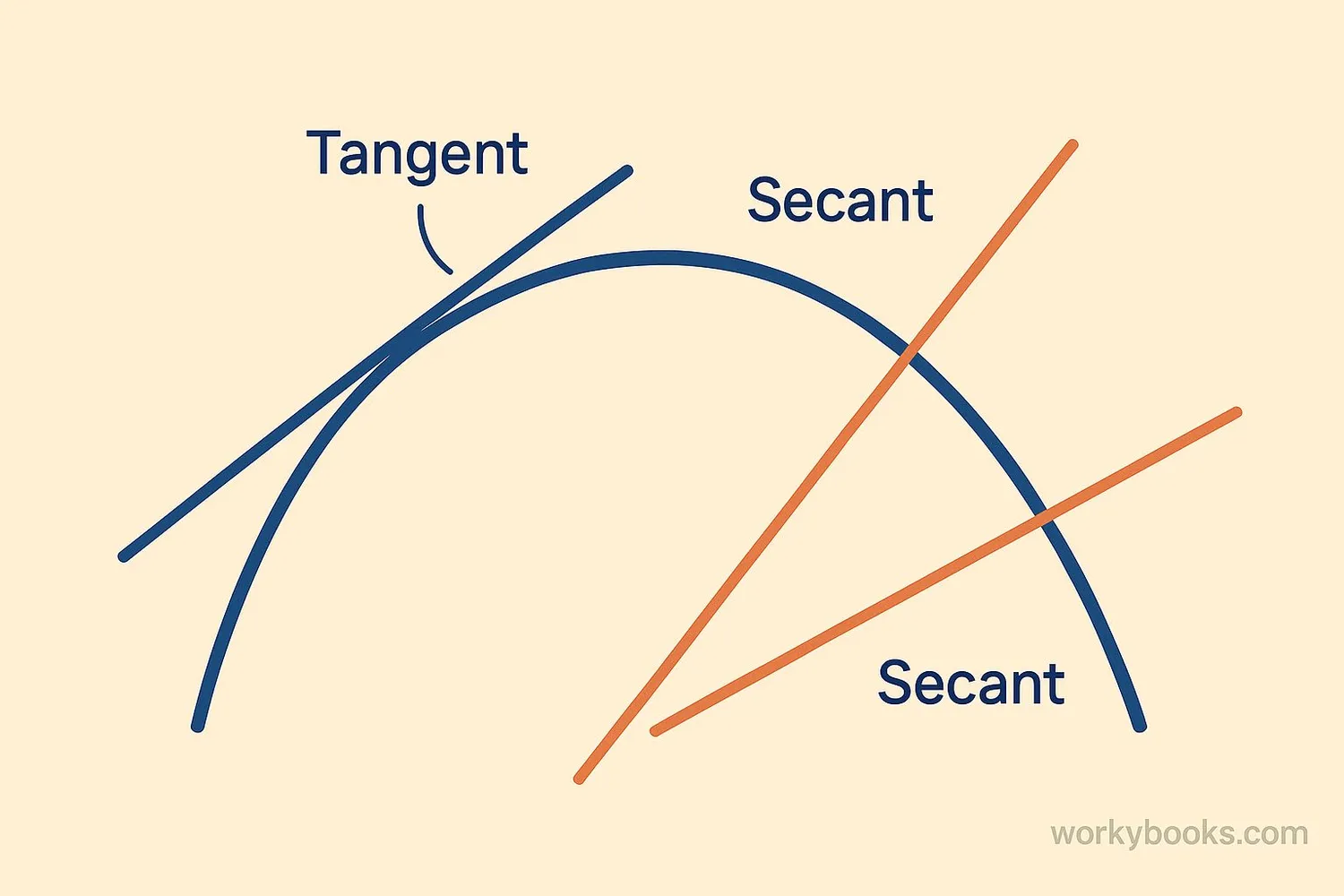 Visual representation of a tangent line touching a curve at one point