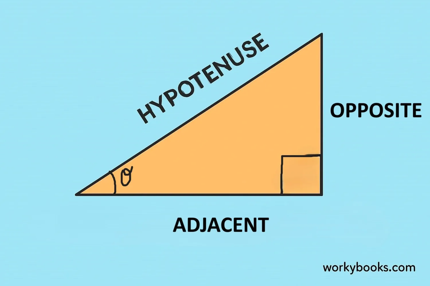 A right triangle with labeled sides and angles