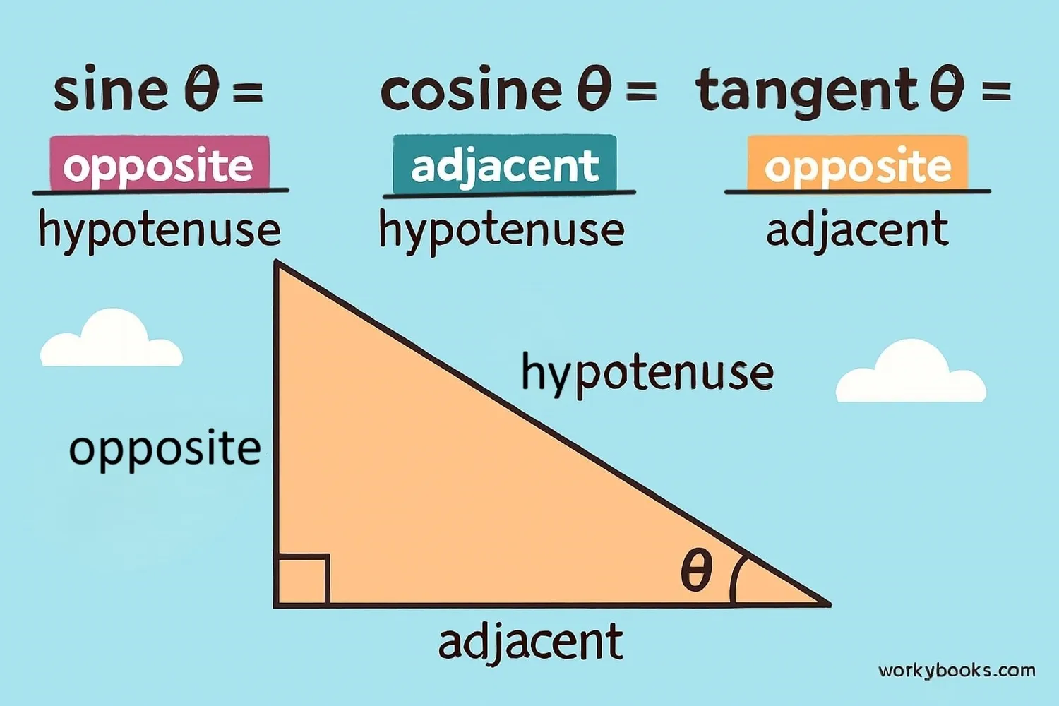 The three basic trigonometric ratios