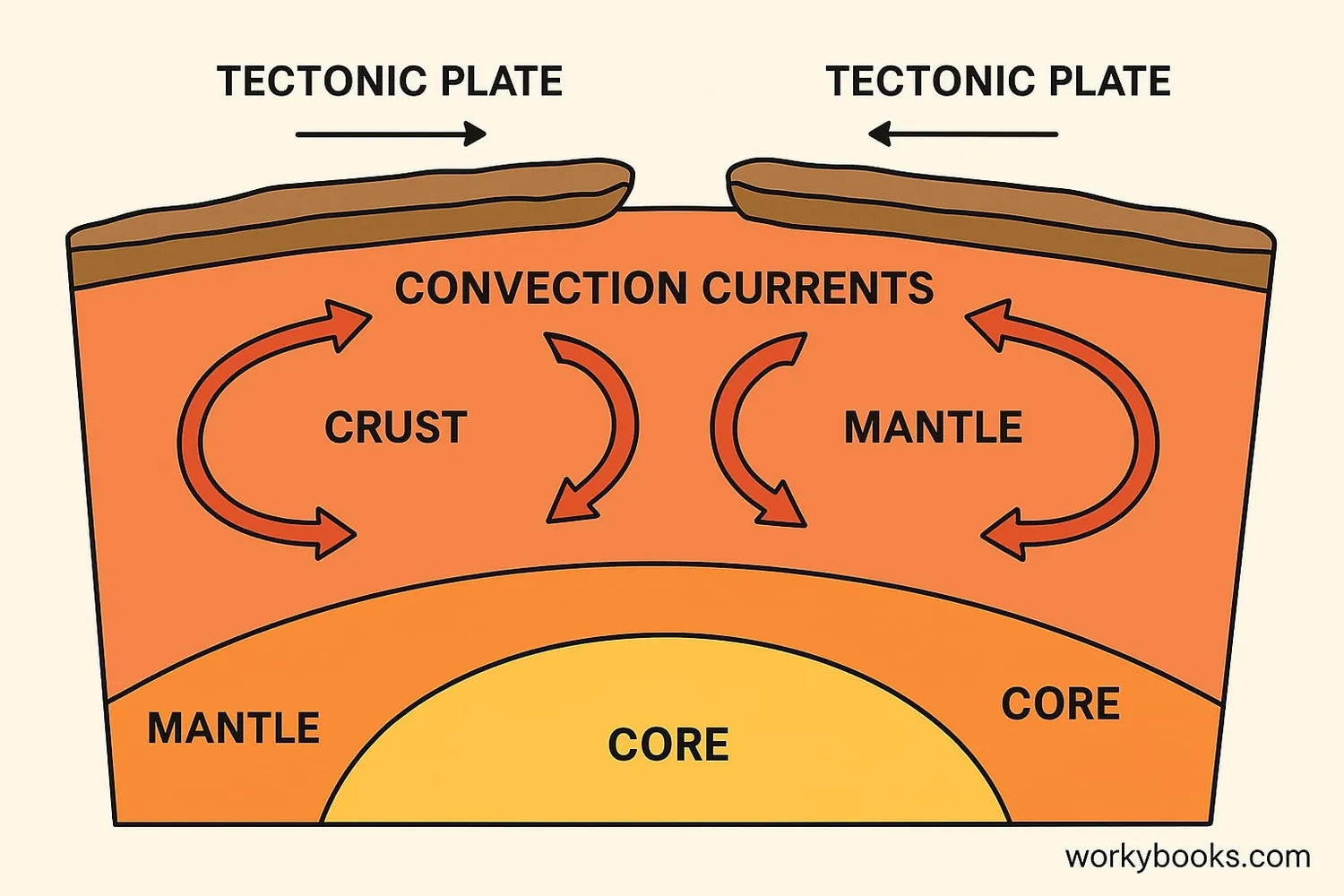 Diagram of mantle convection