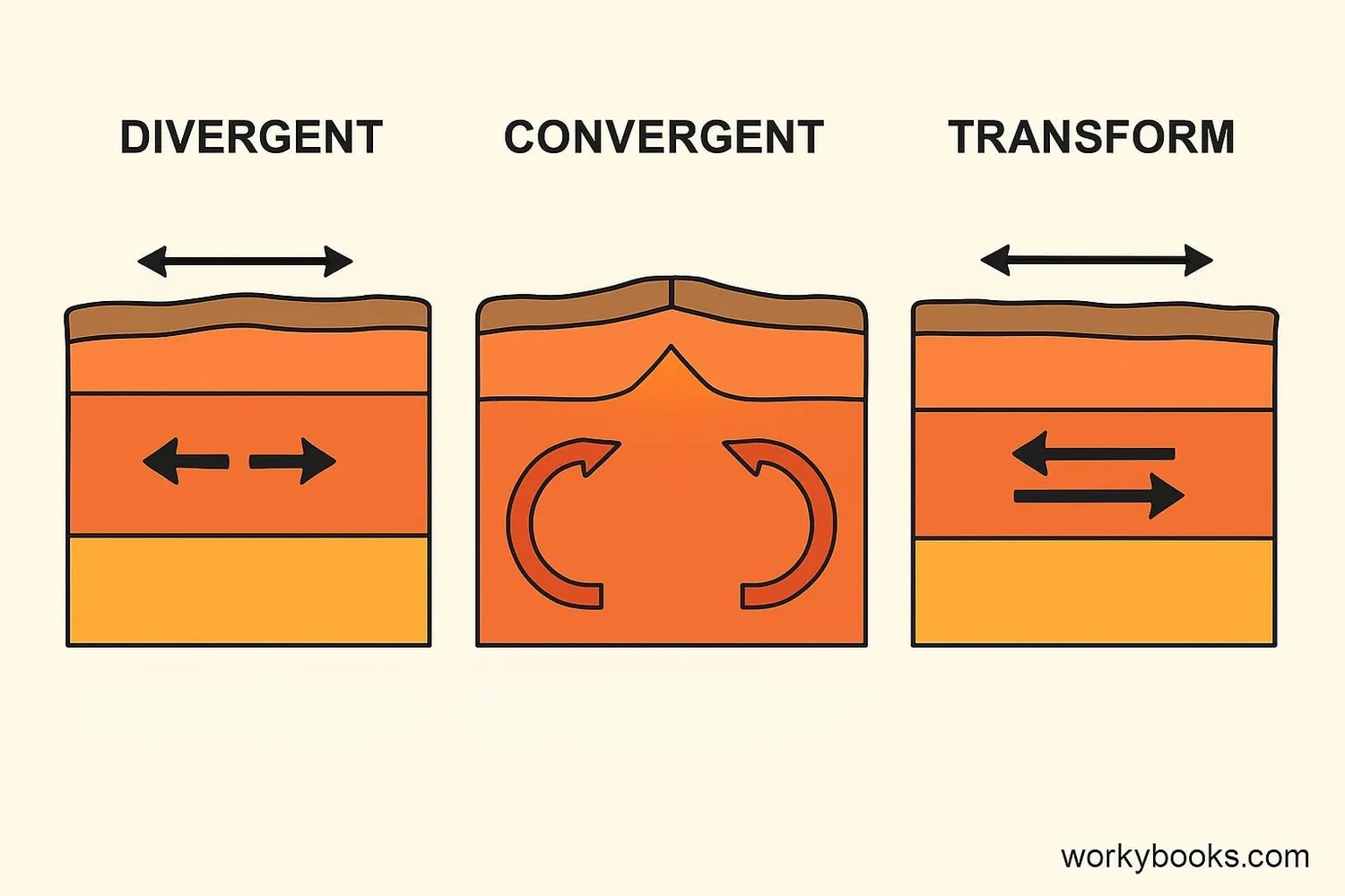 Three types of plate boundaries