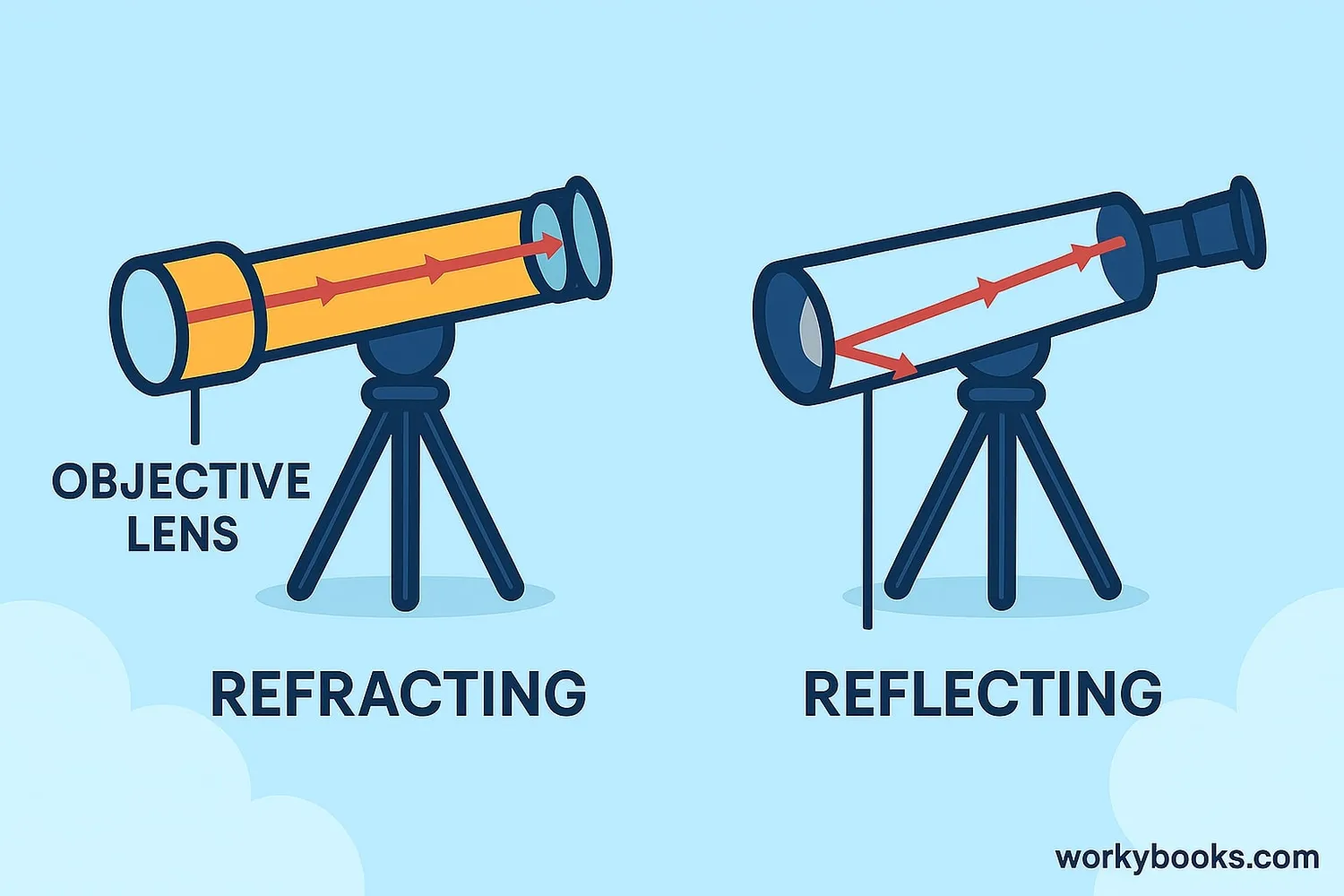 Comparison of refracting and reflecting telescope designs