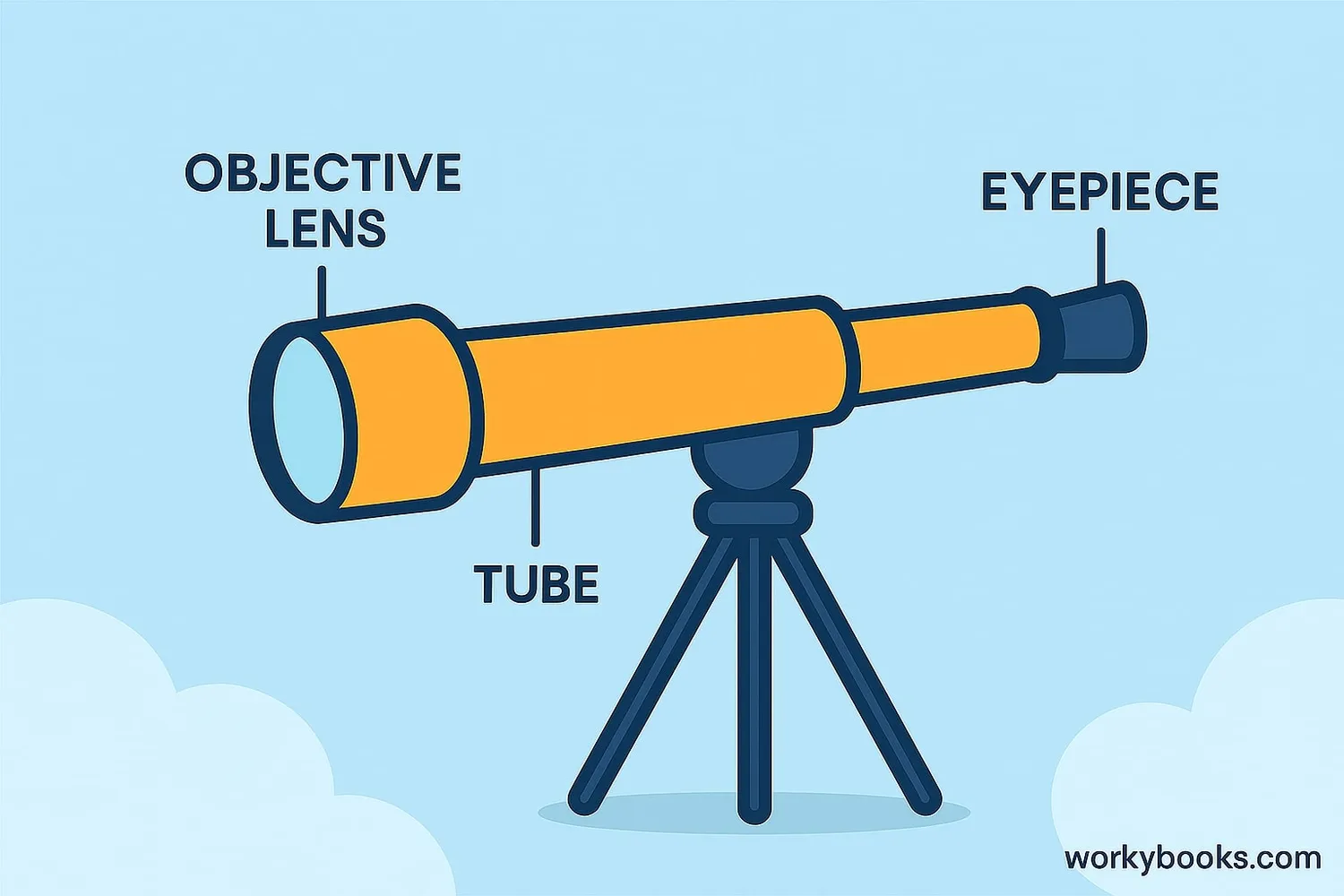 Diagram showing the main parts of a telescope: objective lens, eyepiece, and tube