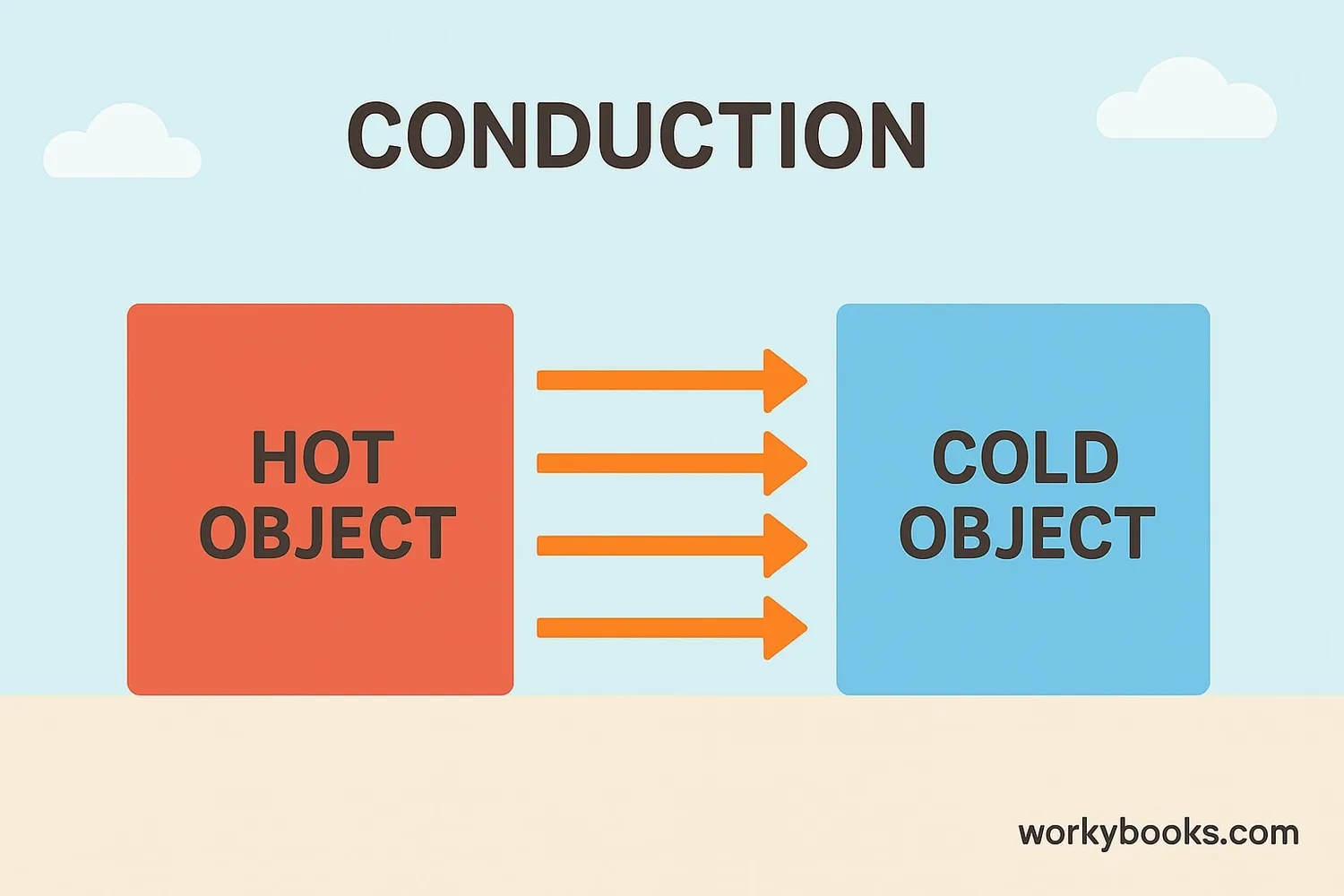 Diagram showing heat transfer: Arrows showing heat flowing from a hot object to a cold object through conduction