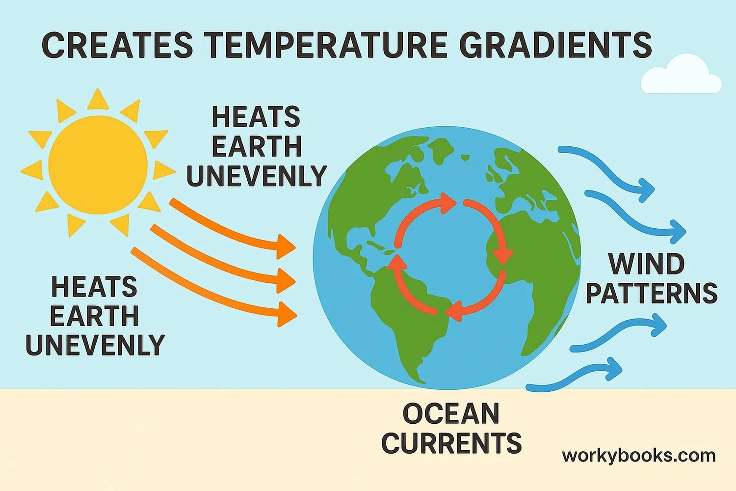 Illustration showing temperature gradient in nature: Sun heating Earth, creating wind patterns and ocean currents