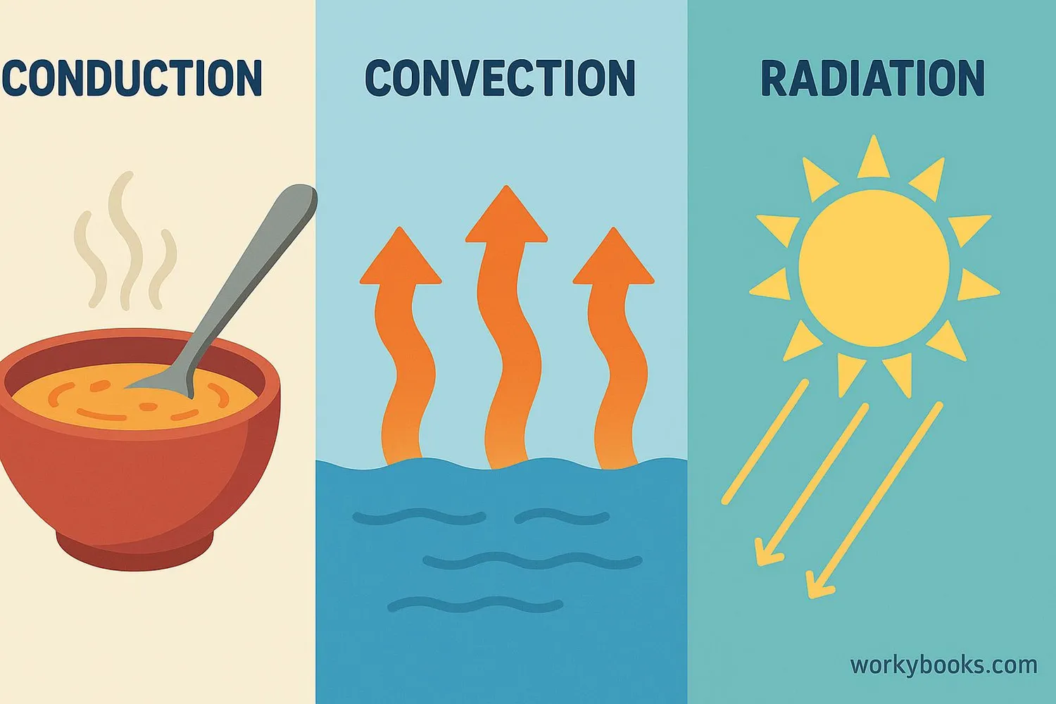 Diagram showing three methods of heat transfer