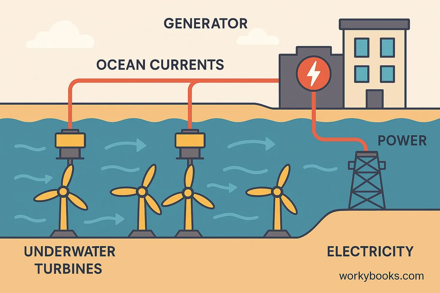 Diagram showing tidal energy process
