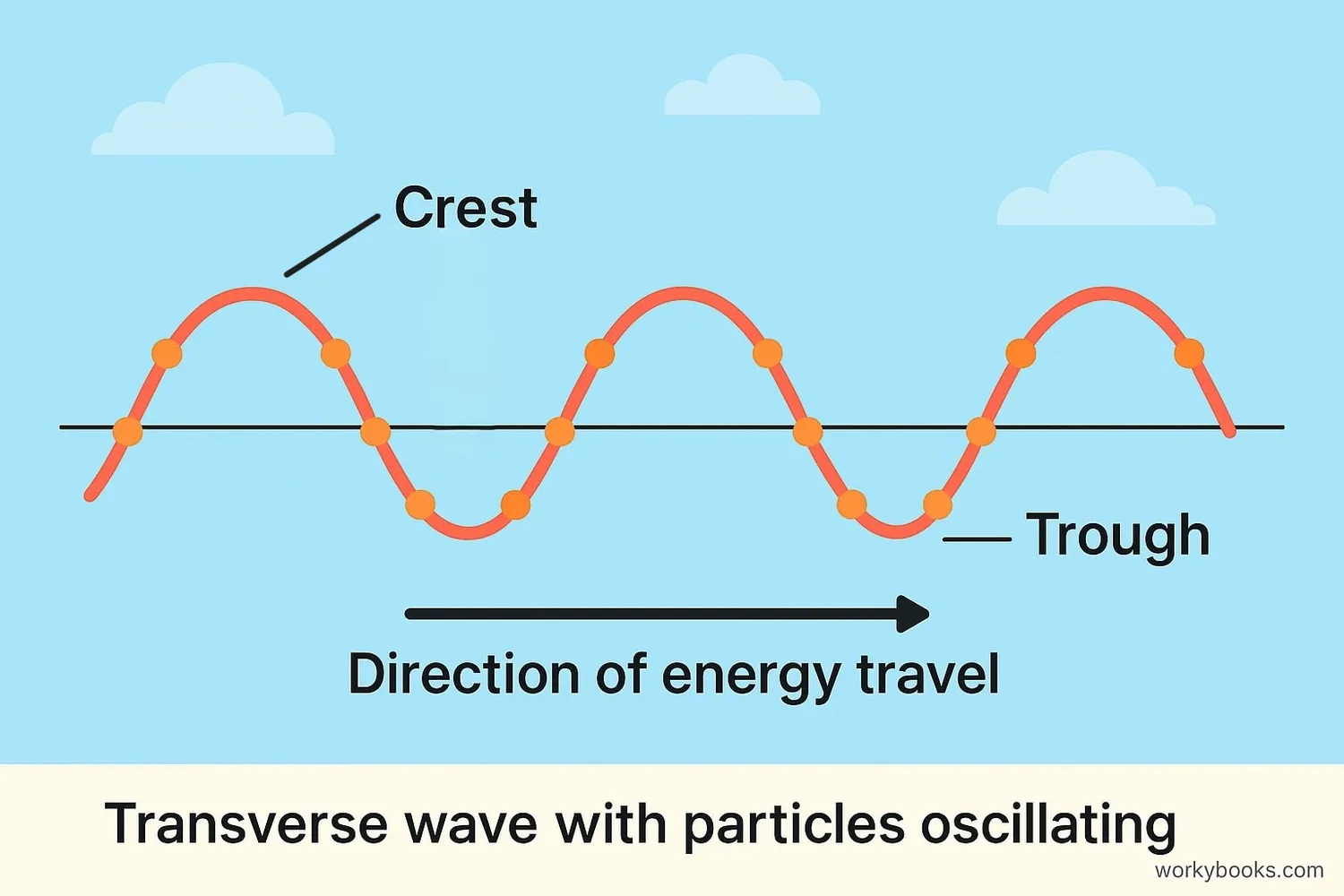 Visual representation of a transverse wave